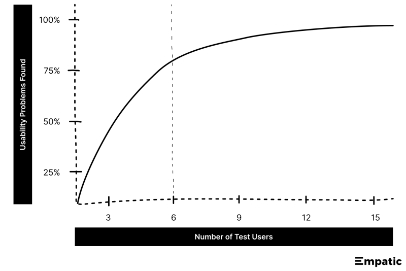 A graph showing the usability problems found versus how many test users, 6 users intersects 80% of usability problems.