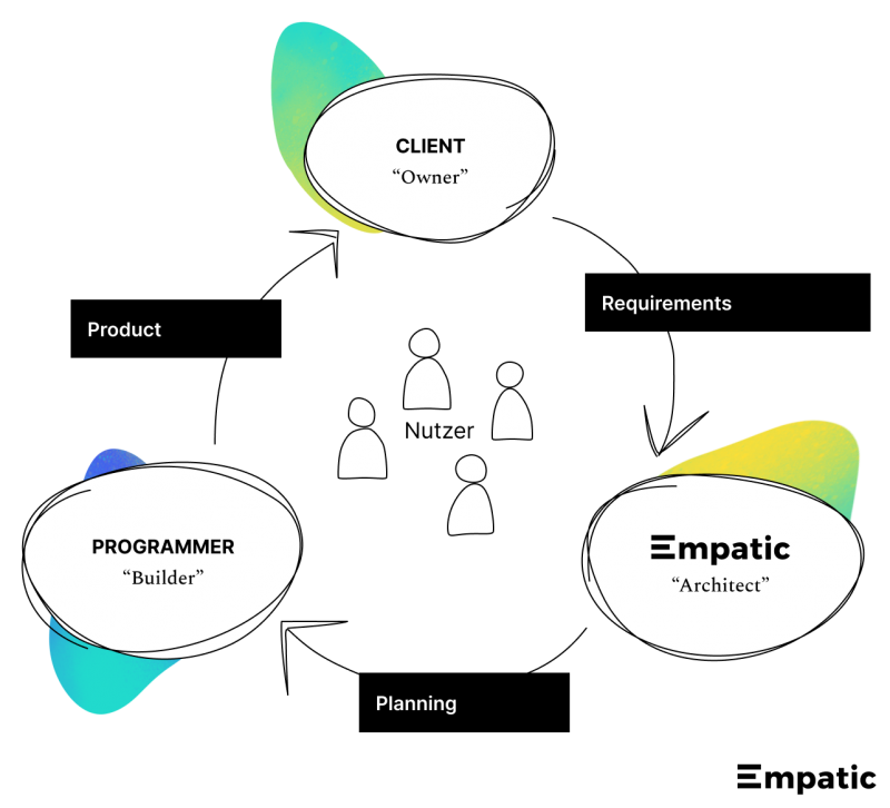 Empatic, our clients, and developers work together centered around the users.