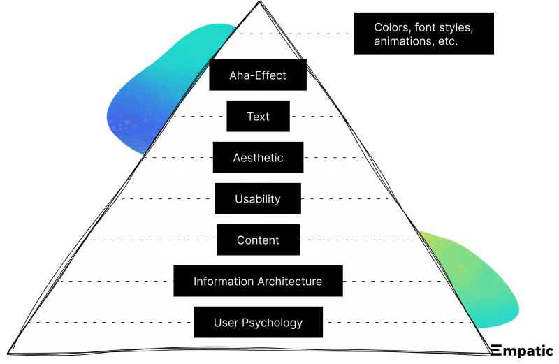 UX Design pyramid with UI and visual design building upon content, information architecture and user psychology.