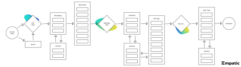 MyCity user flow and information architecture diagram.