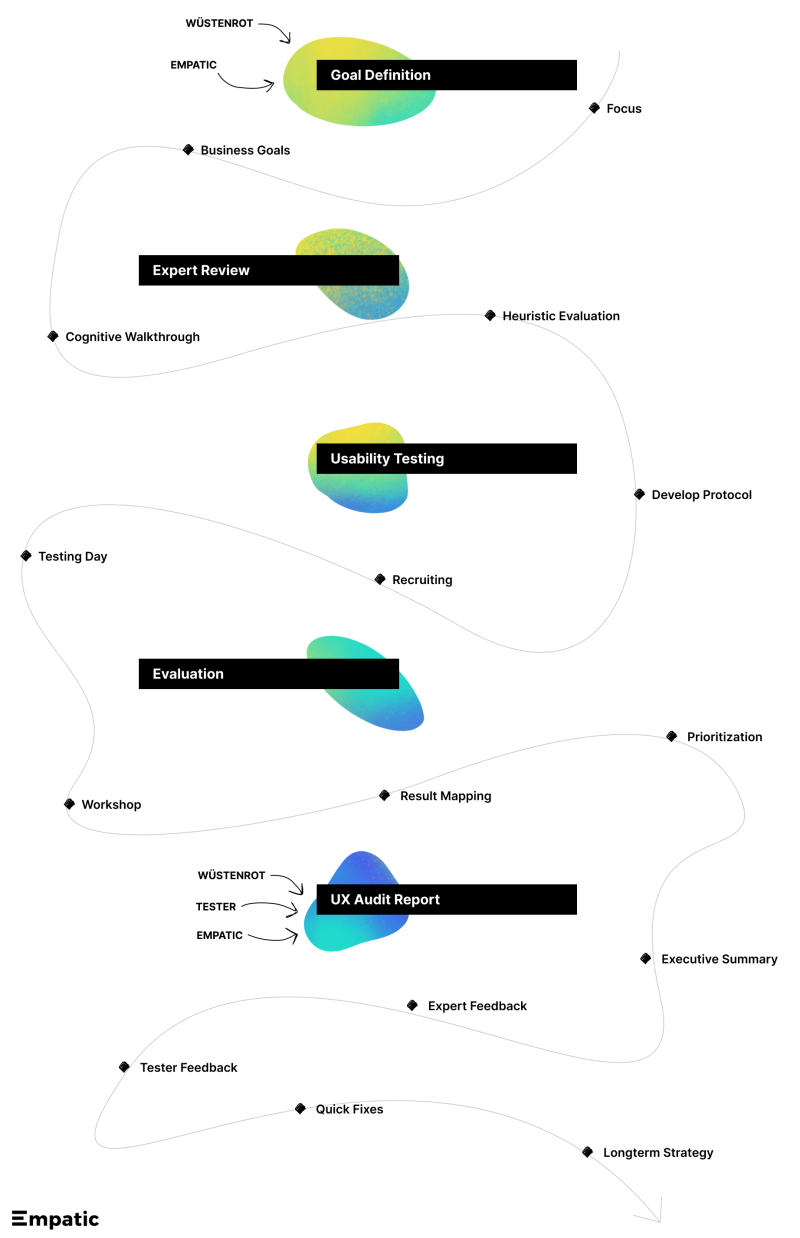 Design project process graphic from goal definition, to expert review, to usability testing, to evaluation, to the final UX audit report.