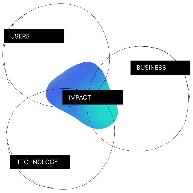 A Venn diagram showing how we create impact at the intersection of users, business and technology.