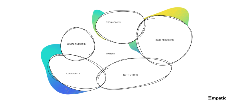 Die Beziehungen zwischen den Stakeholdern, die an der Customer Journey Map des Patienten beteiligt sind.