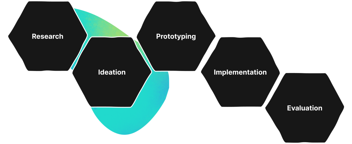 Service Design & Service Blueprint – Empatic UX