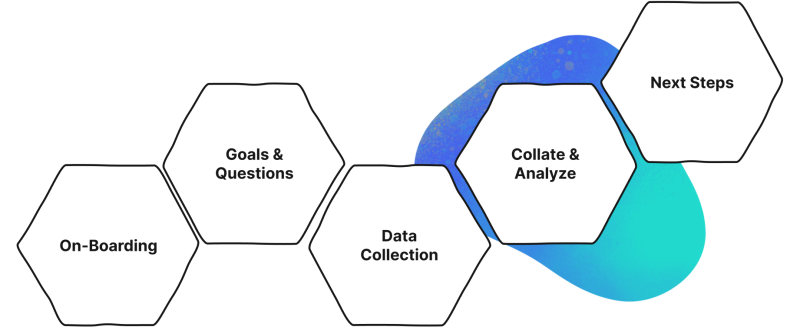 UX Audit Process. 1. On-Boarding; 2. Goals & Questions; 3. Data Collection; 4. Collate & Analyse; 5. Next Steps